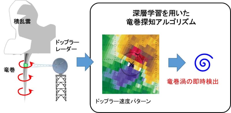 竜巻検知技術のイメージ。気象レーダーで観測したドップラー速度データから、竜巻をもたらす可能性がある渦巻状パターンを深層学習を用いて検出する。
