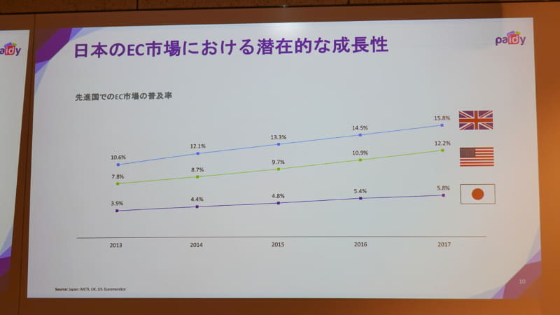 EC普及率の比較