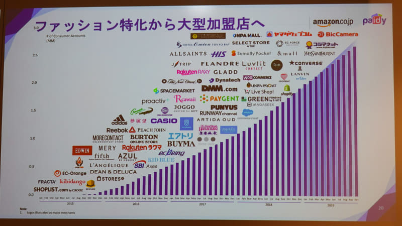 加盟店舗の変遷