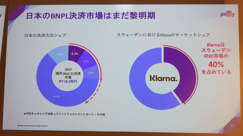 スウェーデンはクレジットカードかKlarna.かの二択になっている