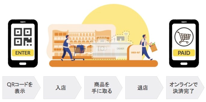 無人ショップ 利用の流れ