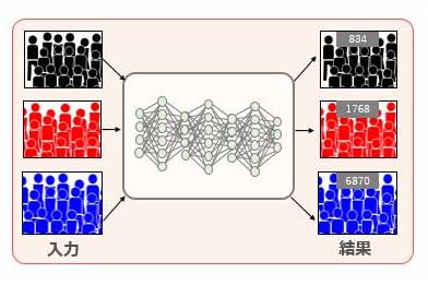 ディープラーニング技術を用いた解析イメージ