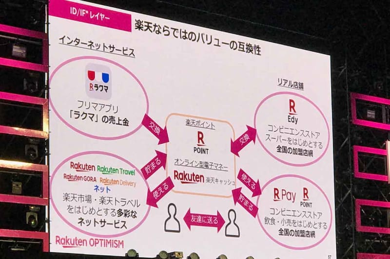 ネットとリアル店舗をまたいでのポイント連携をうたう