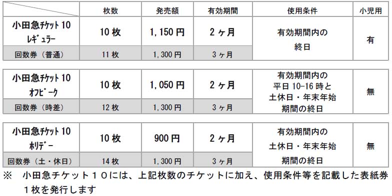 現行回数乗車券との比較(大人 130円区間の場合)