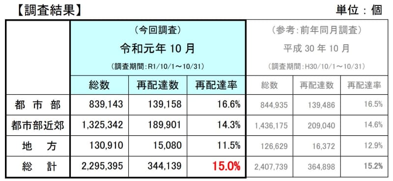 調査結果。大手宅配事業者3社の合計数値