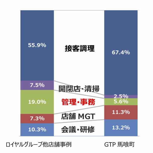 完全キャッシュレス店舗Gathering Table Pantry馬喰町店における業務時間の内訳と既存他店との比較