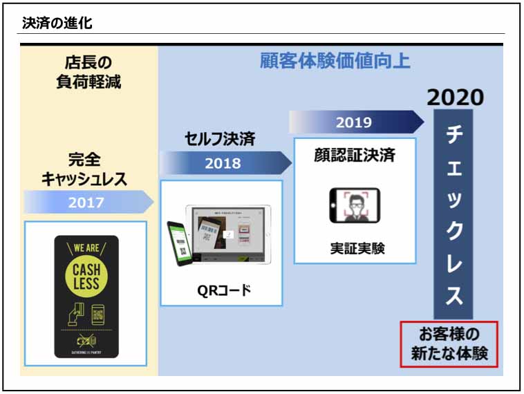 進化するレストランのチェックアウトは、さらに顧客体験向上を模索していく