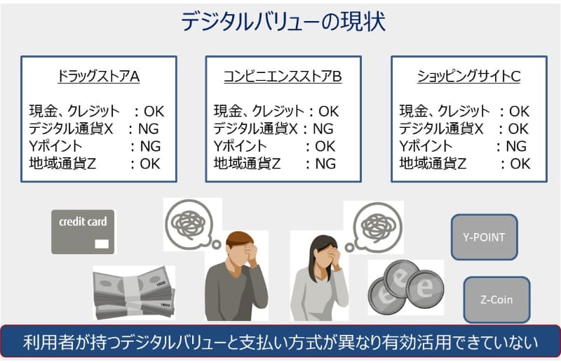 デジタルバリューの現状(イメージ)