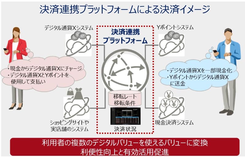 決済連携プラットフォーム創出による効果(イメージ)