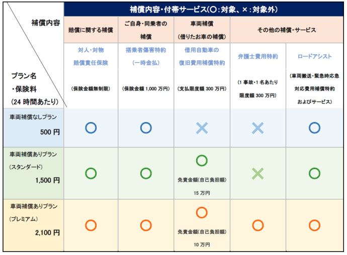 ちょいのり保険の商品概要(1月1日以降始期契約用)