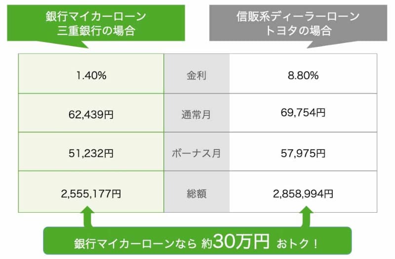 マイカーローンの例