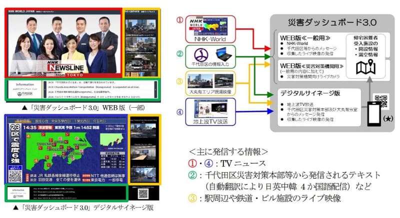 災害ダッシュボード3.0の概要