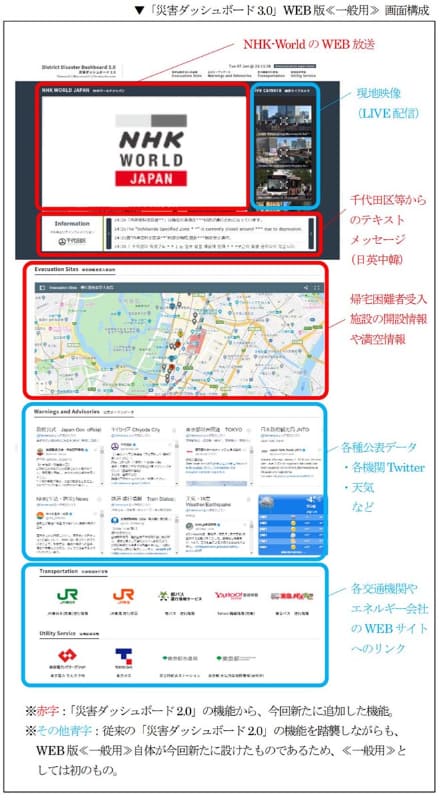 災害ダッシュボード3.0の画面構成