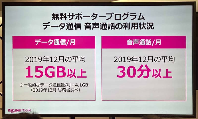 無料サポータープログラムでの利用状況。無料だということもあってか、データ利用量が国内平均に比べずっと高い