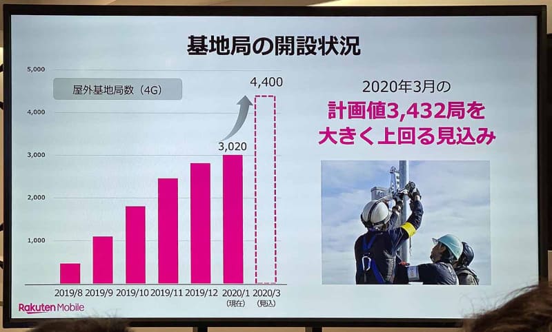 基地局設置状況はかなり改善が進み、4月の正式サービス時には予定を大幅に上回る予定、と楽天モバイル側は説明する。