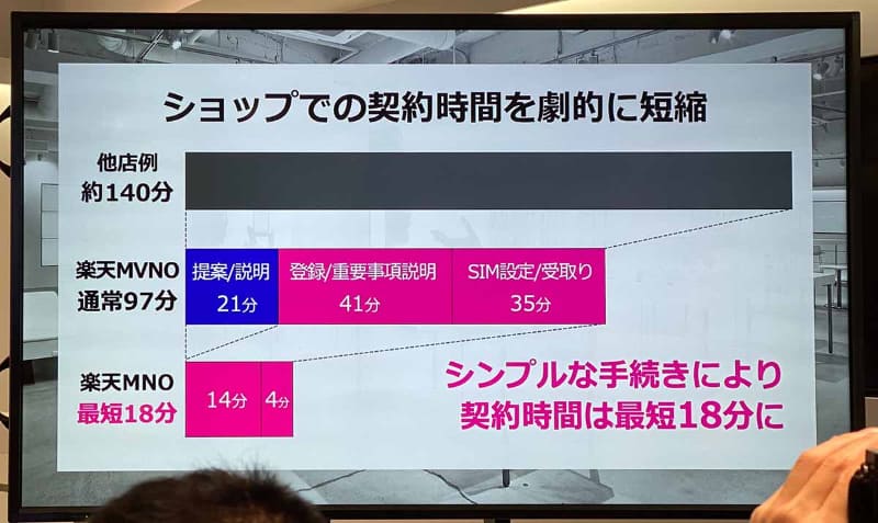 楽天モバイルでは接客時間短縮に取り組む。事前のID登録や機種選択をウェブで終わらせることで、最短18分での終了を目指すという