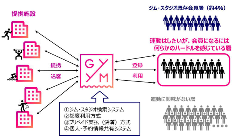 サービス概念図