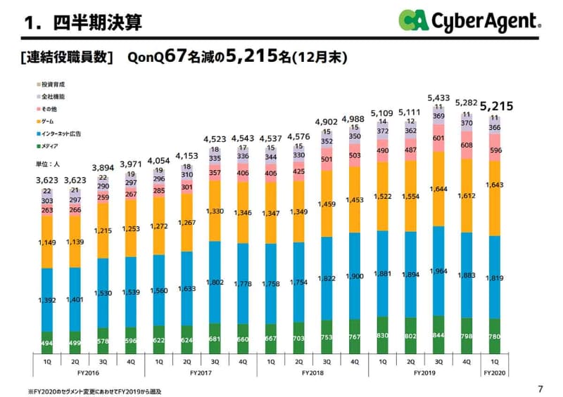 2019年度は従業員数を抑制。結果として業績は回復している