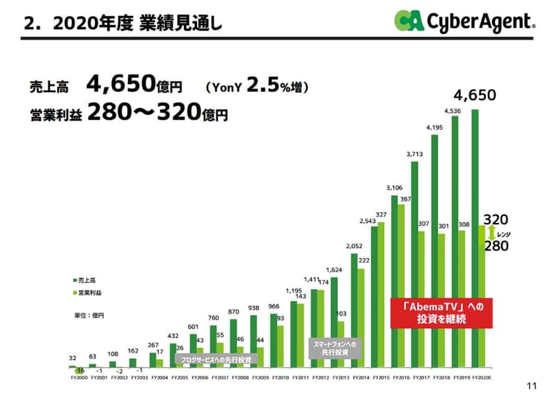 2020年度の業績見通し。売上は順調に伸びているが、AbemaTVへの投資により、利益水準は横ばいだ