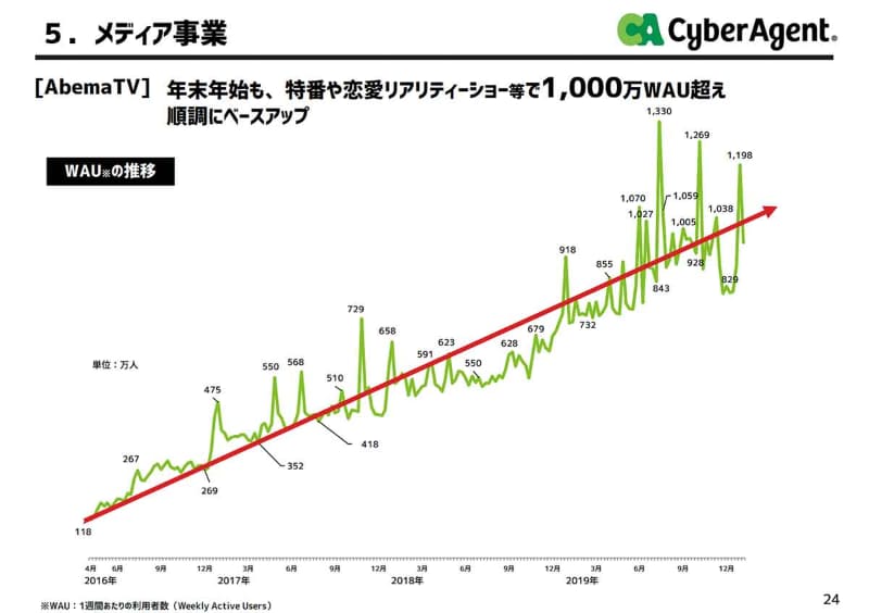WAUは1,000万を突破することも珍しくなくなった。藤田社長が目標のひとつにしてきた段階に到達している
