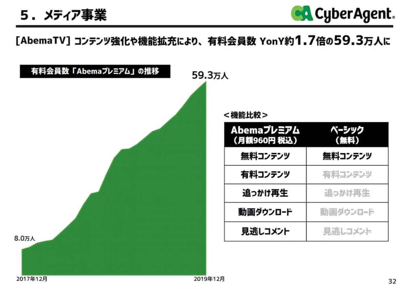有料プランの「Abemaプレミアム」の契約者数は、2019年末で59.3万人。2020年度中の100万人突破を目指す