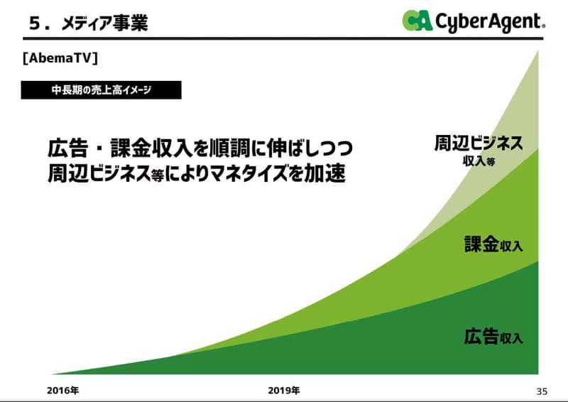 藤田社長の語る、AbemaTVの中長期的な見通し。ここから課金収入を伸ばし、広告との収益費を1:1にもっていく