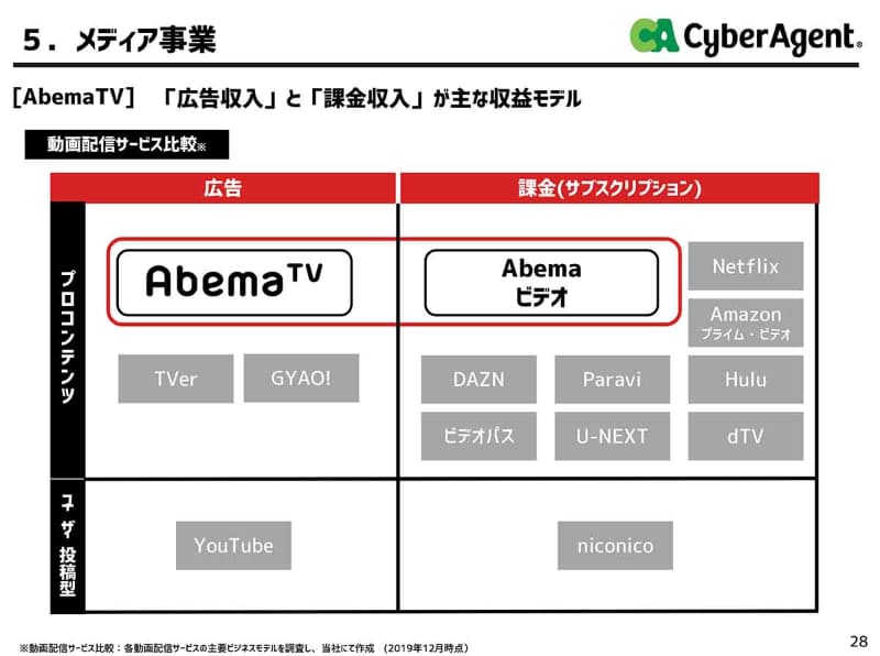 AbemaTVの位置付け