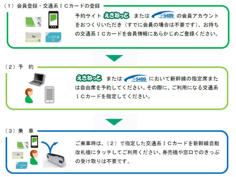 利用の流れ