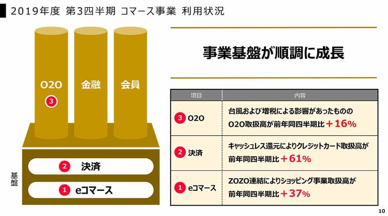 コマース事業営業利益の内訳