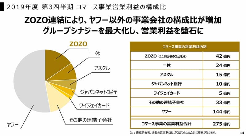 コマース事業営業利益の内訳