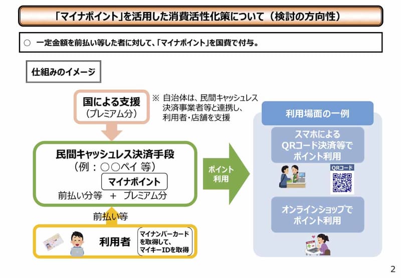 マイナポイントの事業概要(出典：首相官邸)
