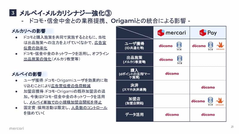 メルカリが今年2020年2月初旬に発表した決算説明会でのスライドの1枚。NTTドコモを交えた加盟店開拓の話題に触れている