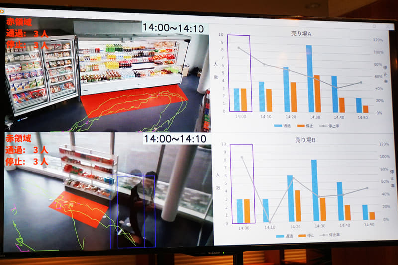 欠品状況管理や客の導線分析が可能