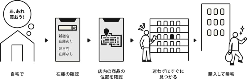 商品マッピングサービスによる利用者の購買体験