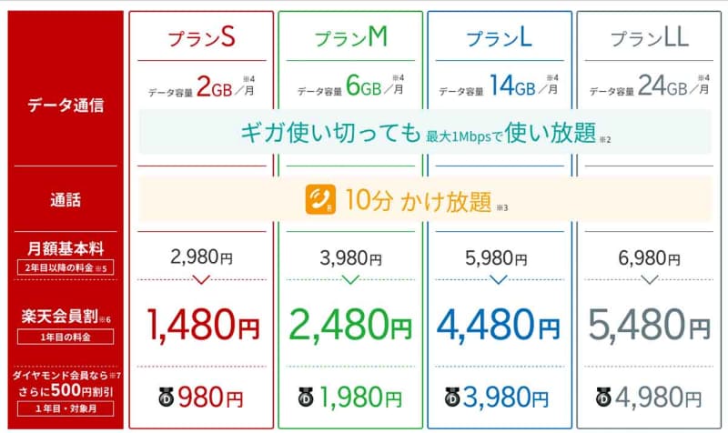 「MVNO」としての楽天モバイルのホームページより引用。現状のプランはこれだけある。実はMNOとしての楽天モバイルより安価なプランが多い。ここからのマイグレーションをどうするのかは大きな課題だ