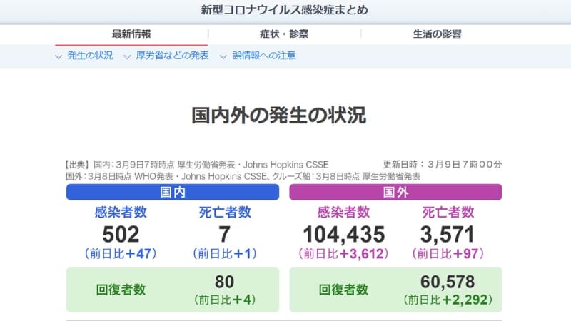 <a href="https://hazard.yahoo.co.jp/article/20200207">ヤフー 新型コロナウイルス感染症まとめ</a>