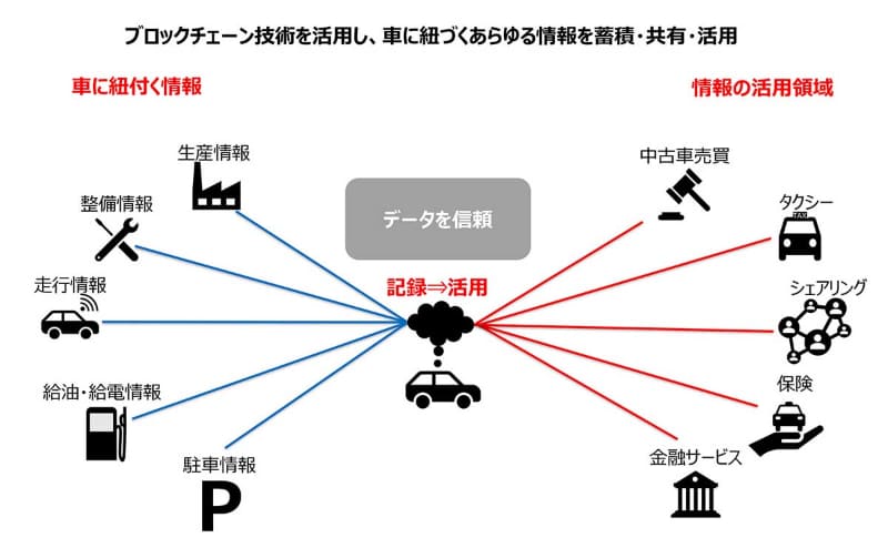 ブロックチェーン応用