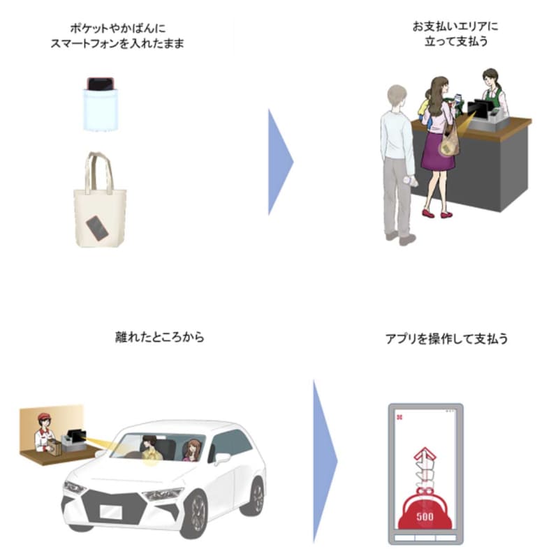 買い物シーンにおけるおサイフケータイの「タッチレス」対応の例