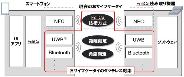 NFCを使わないFeliCa(おサイフケータイ)の通信の仕組み