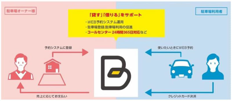 タイムズのBの仕組み