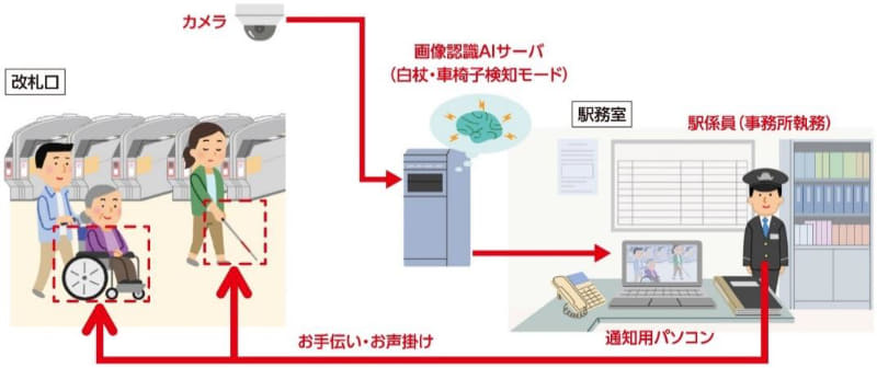 改札口見守りシステムと運用イメージ