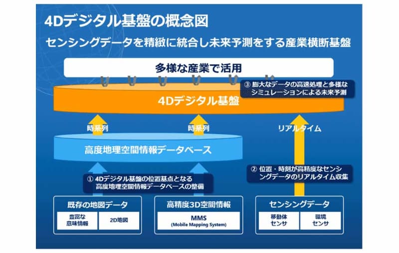 4Dデジタル基盤の概念図