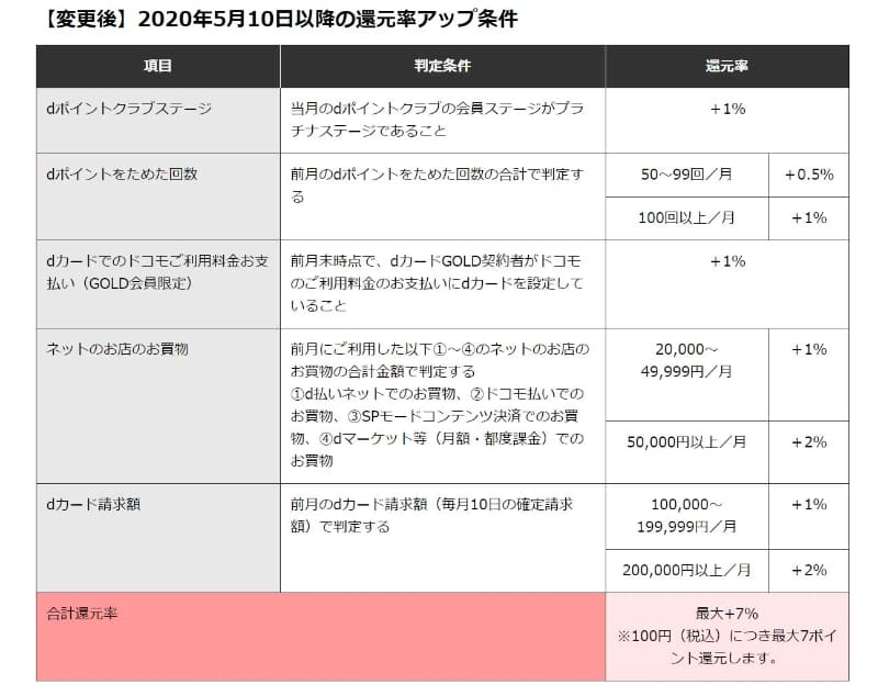 5月10日以降の変更後の条件