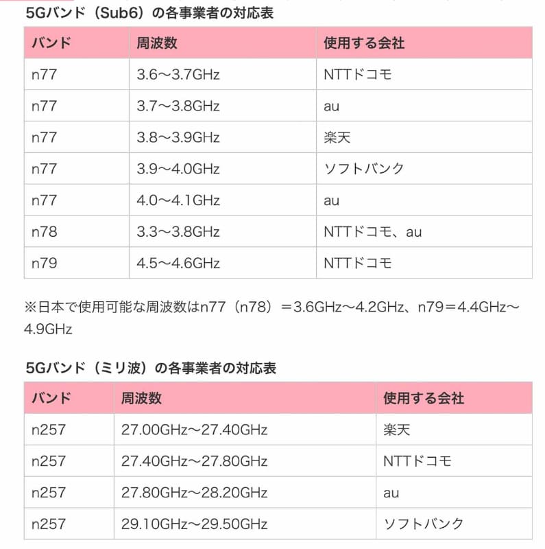ケータイWatchのまとめによる、日本で携帯電話に使われる4G/5G周波数一覧より、5Gの部分だけを抽出。4Gとは違う、より高い周波数帯であるのに注目