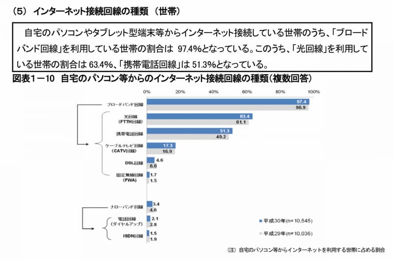 総務省調べによる、平成30年度通信利用動向調査より抜粋。高速インターネット自体はほぼ全世帯に普及しているが、それは「固定回線が全世帯に普及している」ことを示しているわけではない