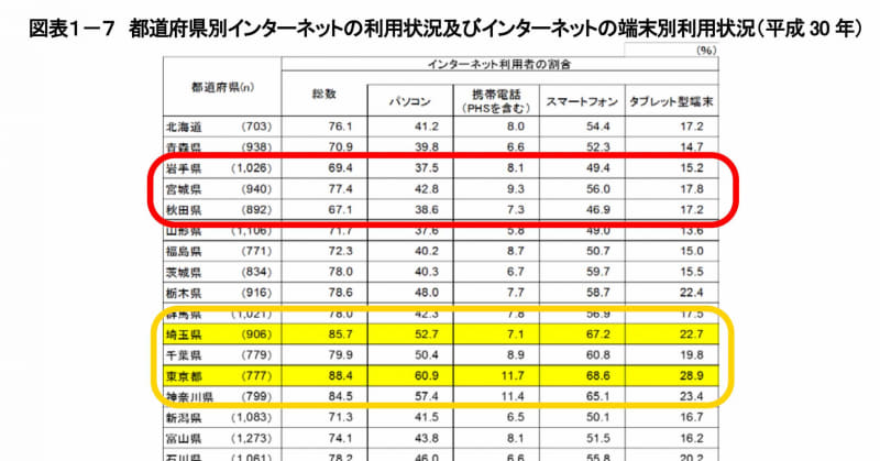 同じく平成30年度通信利用動向調査より抜粋。東京とその近郊(黄色枠)と地方(赤枠)では、ネット接続率もパソコン利用率も大きく異なるのに注目