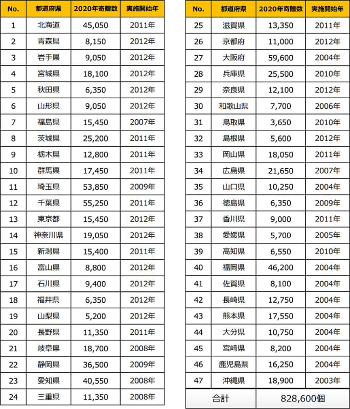 2020年 安全笛贈呈リスト(贈呈先個数は3月10日時点)