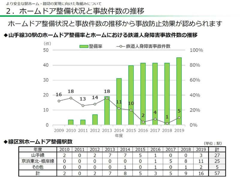 ホームドア設置と人身事故件数推移