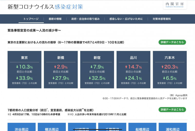 内閣官房「新型コロナウィルス感染症対策」に関する情報公開ページでは、各地の「人流の減少率」が示されている