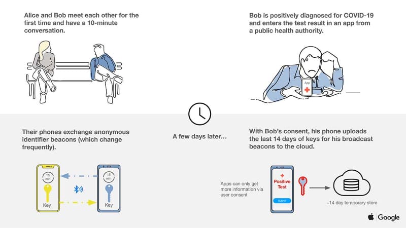 出典：<a href="https://blog.google/documents/57/Overview_of_COVID-19_Contact_Tracing_Using_BLE.pdf">Privacy-safe contact tracing using Bluetooth Low Energy</a>(PDF)